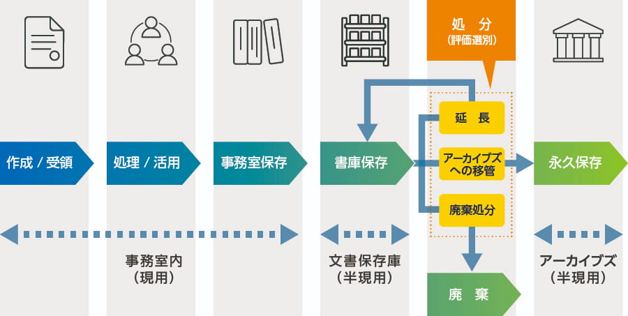 文書 の ライフ サイクル