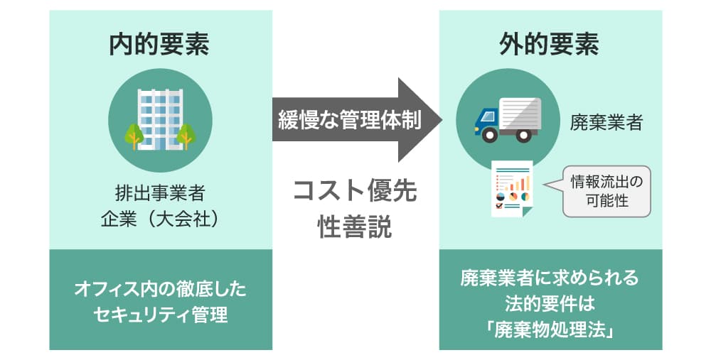 機密文書廃棄を取り巻く環境イメージ画像