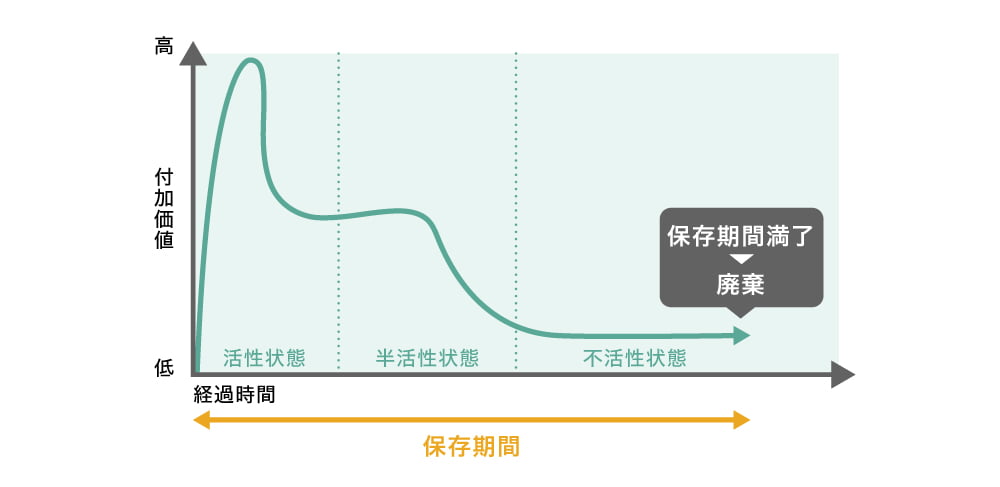 電子文書の廃棄に至るまでのライフサイクル図