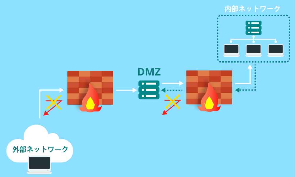 DMZの説明図