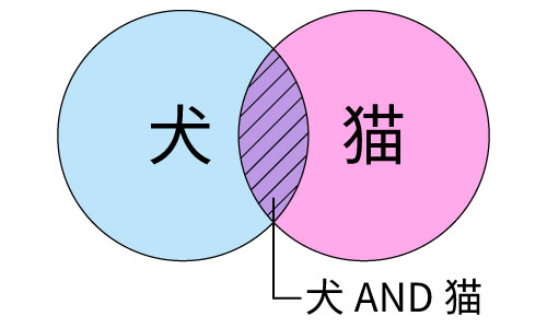 AND(論理積)のイメージ画像