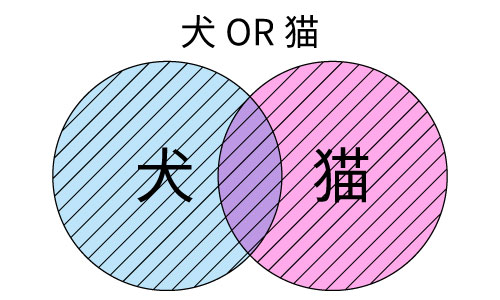 OR(論理和)のイメージ画像