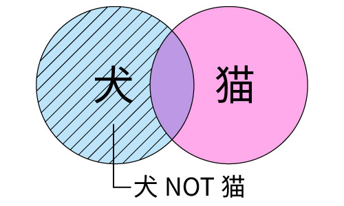 NOT(論理差)のイメージ画像